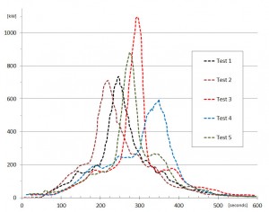 Figure 1. NIST Fire Tests: Heat Release Rates