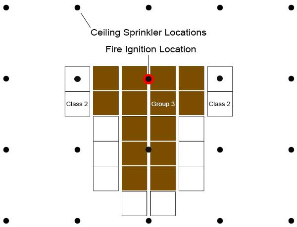 Plan View: Palletized storage arrangement of pallets of Group 3 liquids surrounded by pallets of Class II commodities to assess fire propagation