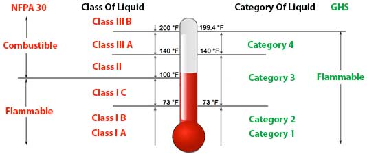 Figure 1. Flammable Liquids Classification GHS versus NFPA